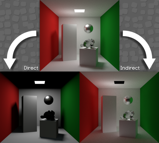 The direct and indirect contributions to a rendering scene.